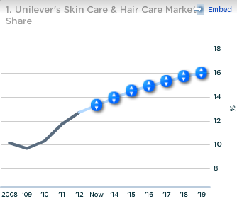 Unilever Skin Care Hair Care Market Share